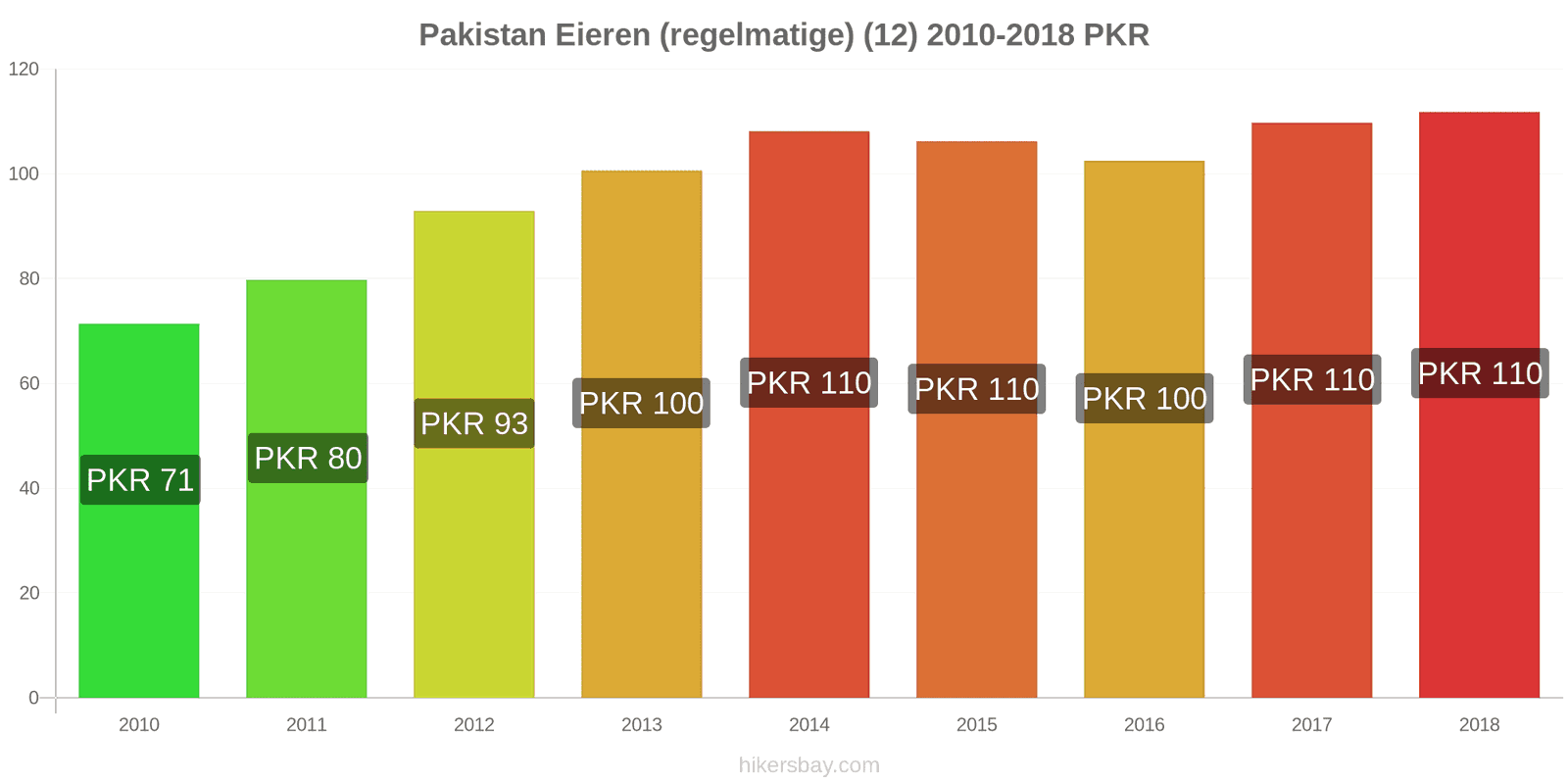 Pakistan prijswijzigingen Eieren (normaal) (12) hikersbay.com
