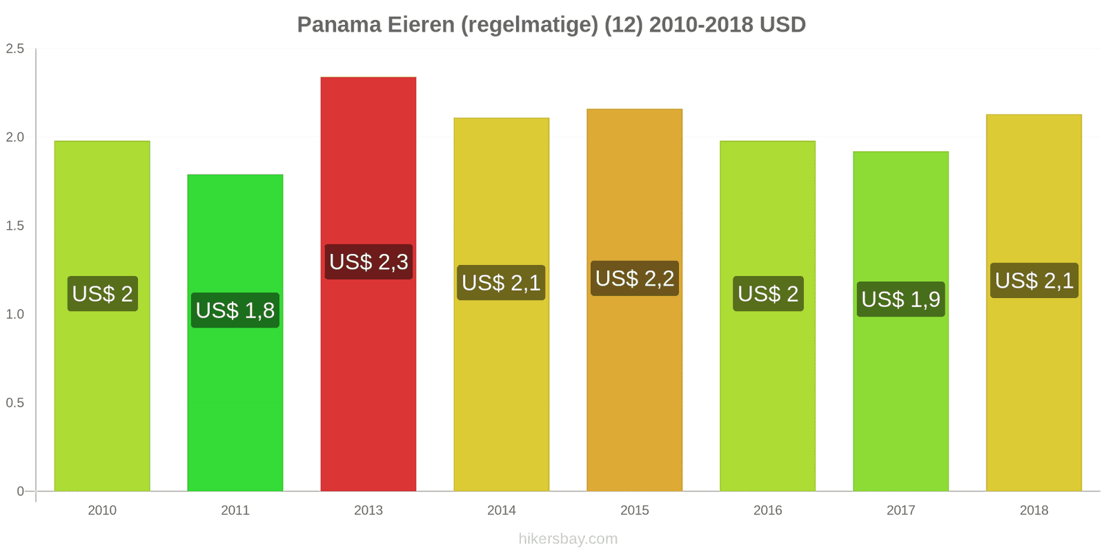 Panama prijswijzigingen Eieren (normaal) (12) hikersbay.com