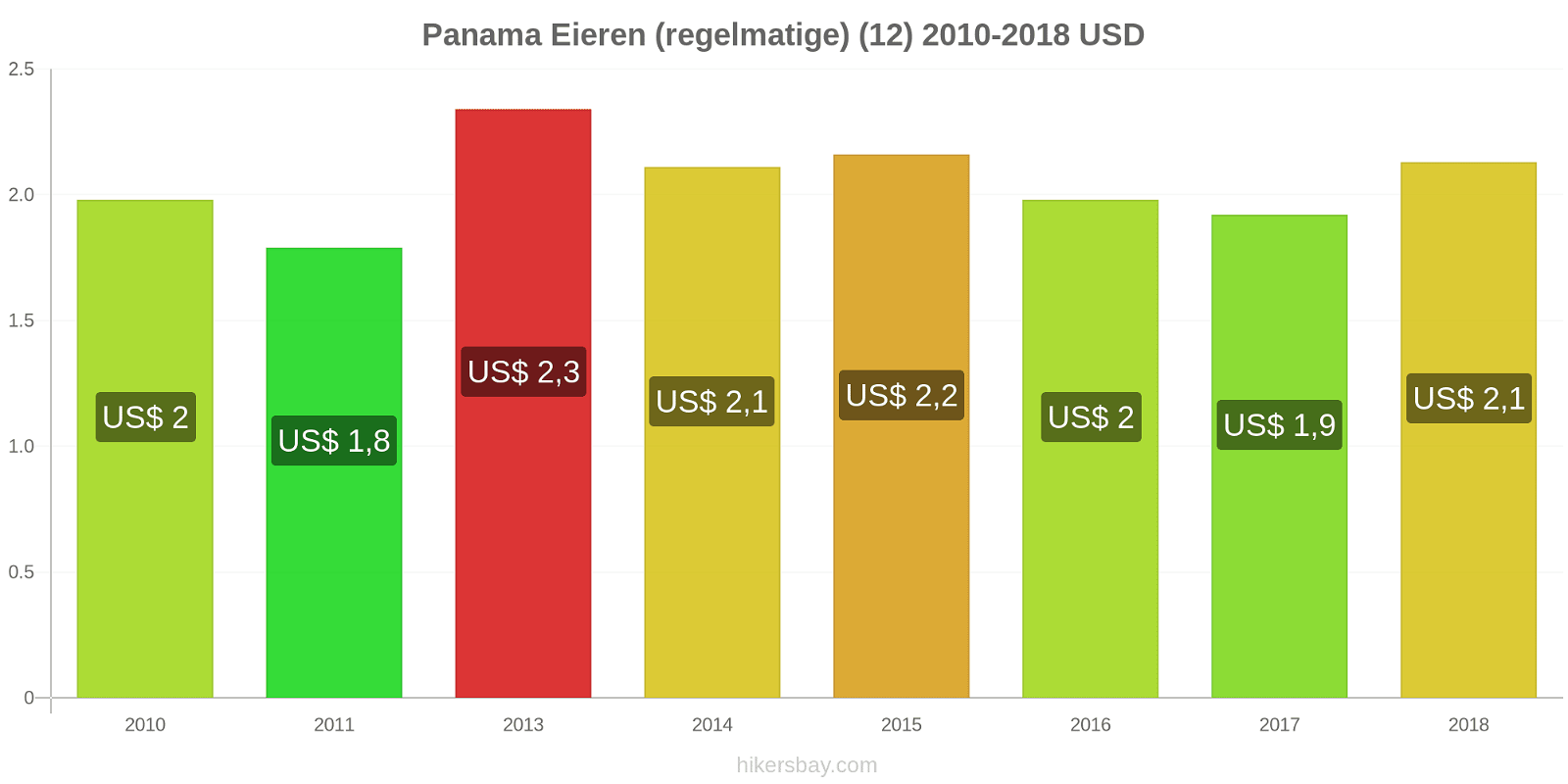 Panama prijswijzigingen Eieren (regelmatig) (12) hikersbay.com