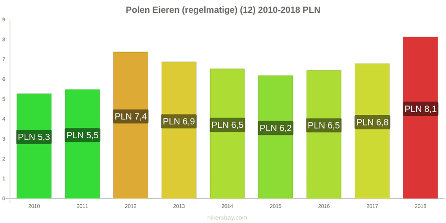 Polen prijswijzigingen Eieren (normaal) (12) hikersbay.com
