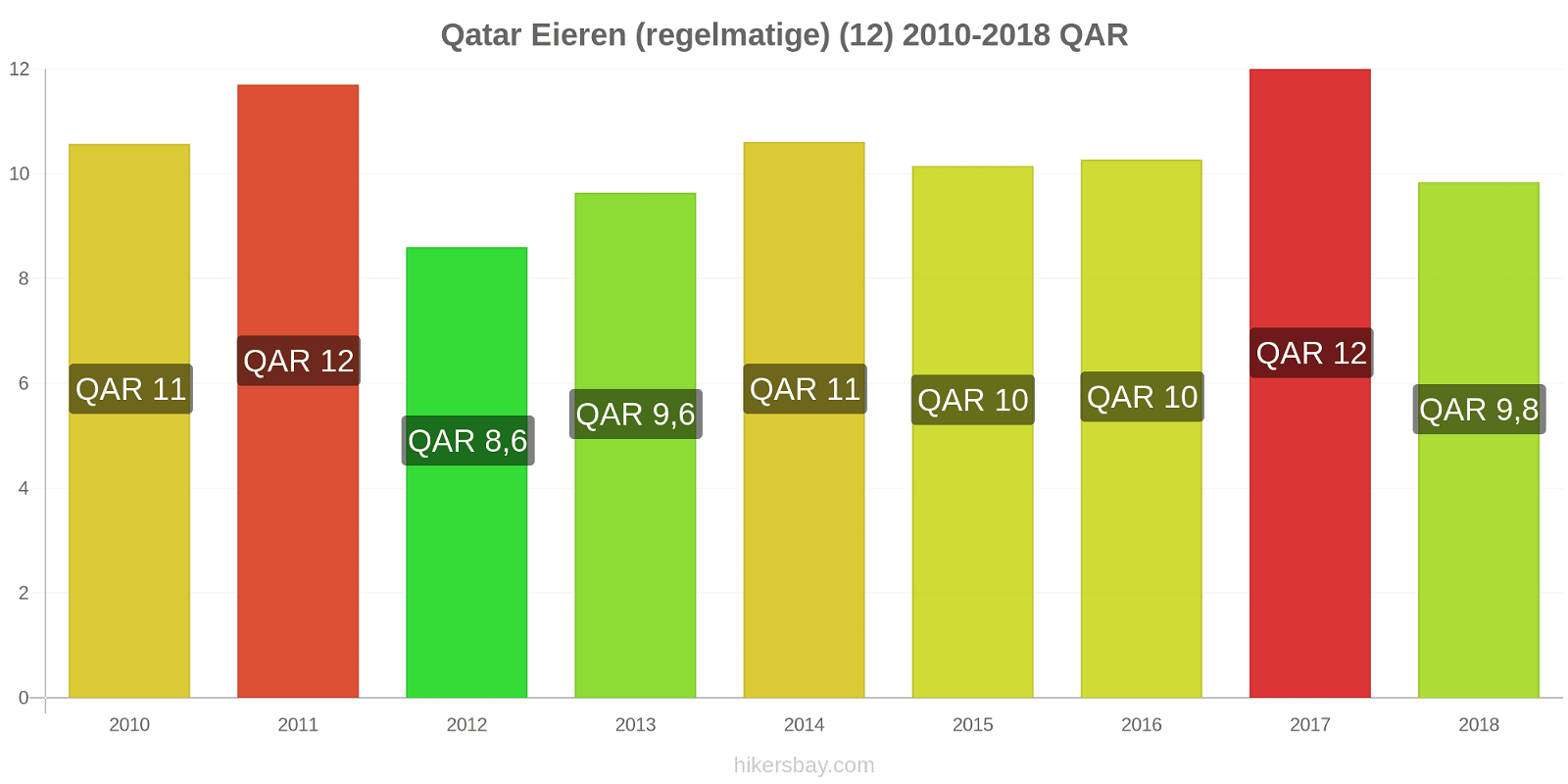 Qatar prijswijzigingen Eieren (normaal) (12) hikersbay.com