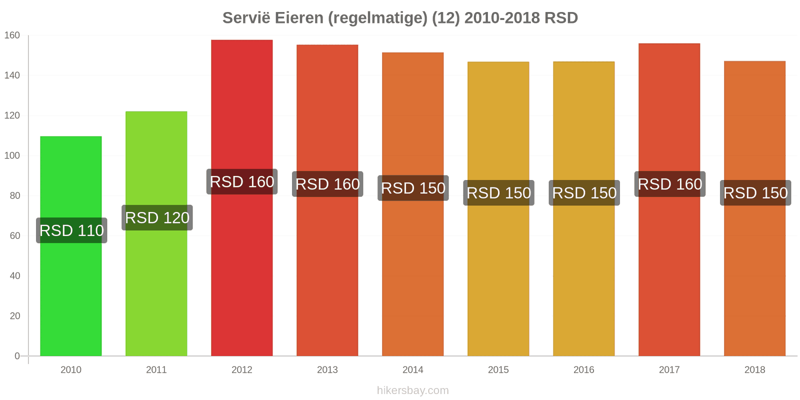 Servië prijswijzigingen Eieren (normaal) (12) hikersbay.com