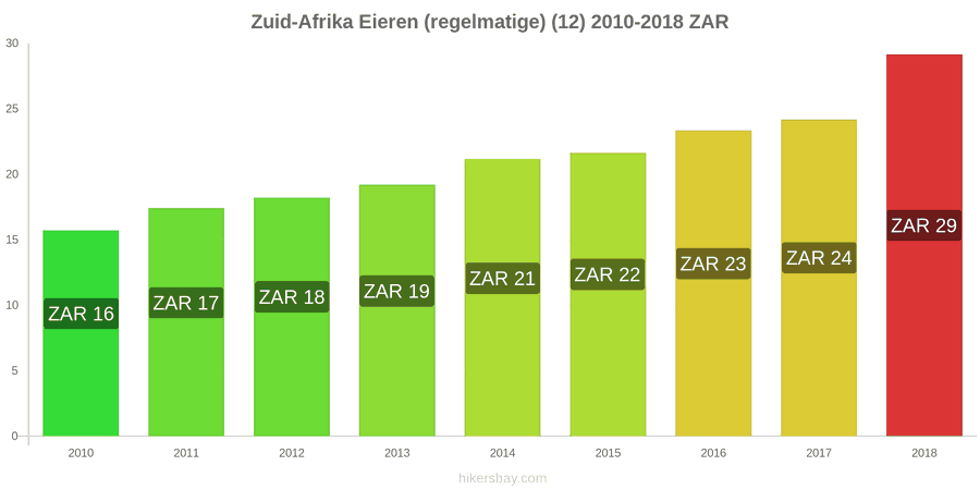 Zuid-Afrika prijswijzigingen Eieren (normaal) (12) hikersbay.com