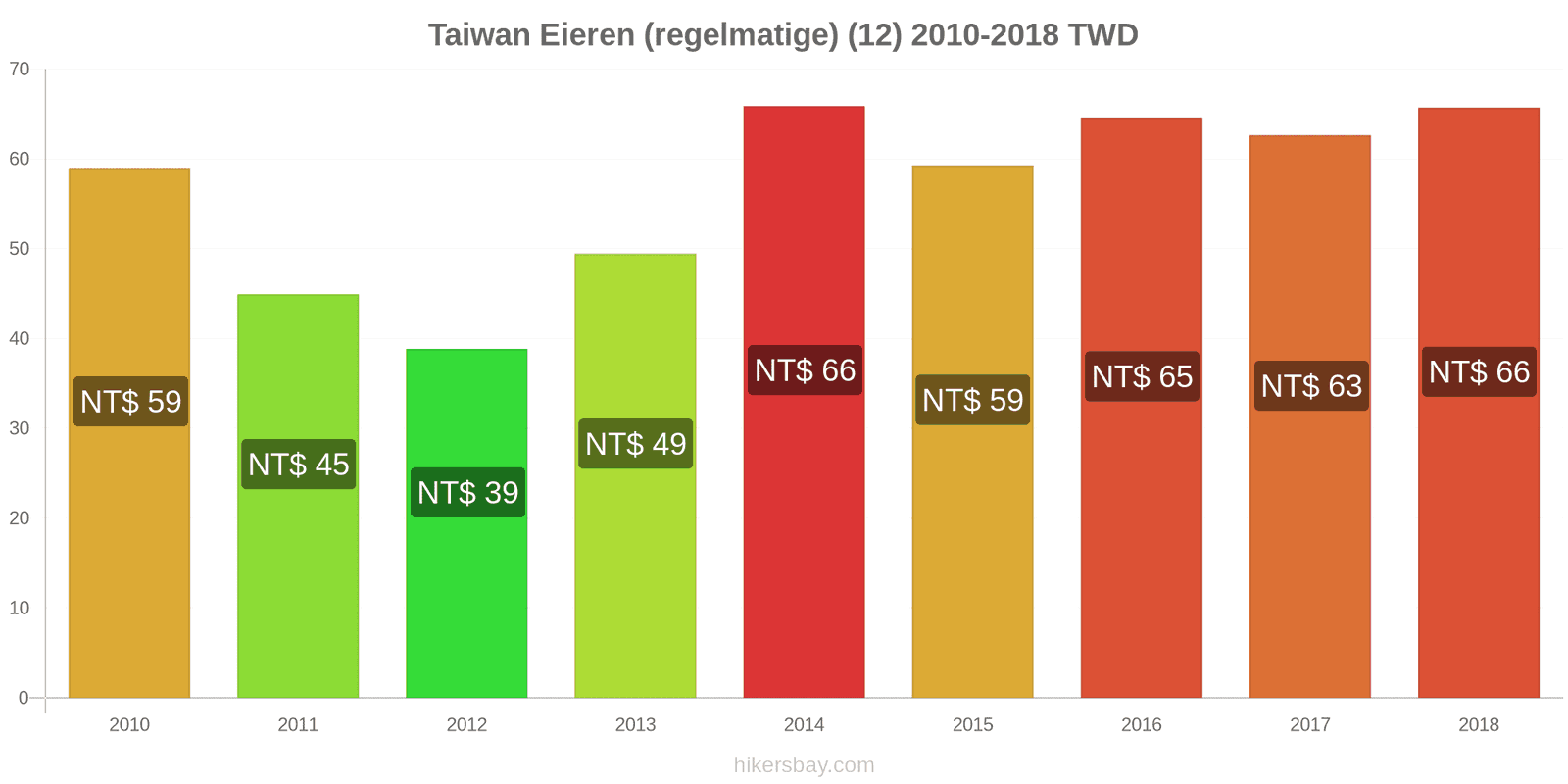 Taiwan prijswijzigingen Eieren (normaal) (12) hikersbay.com