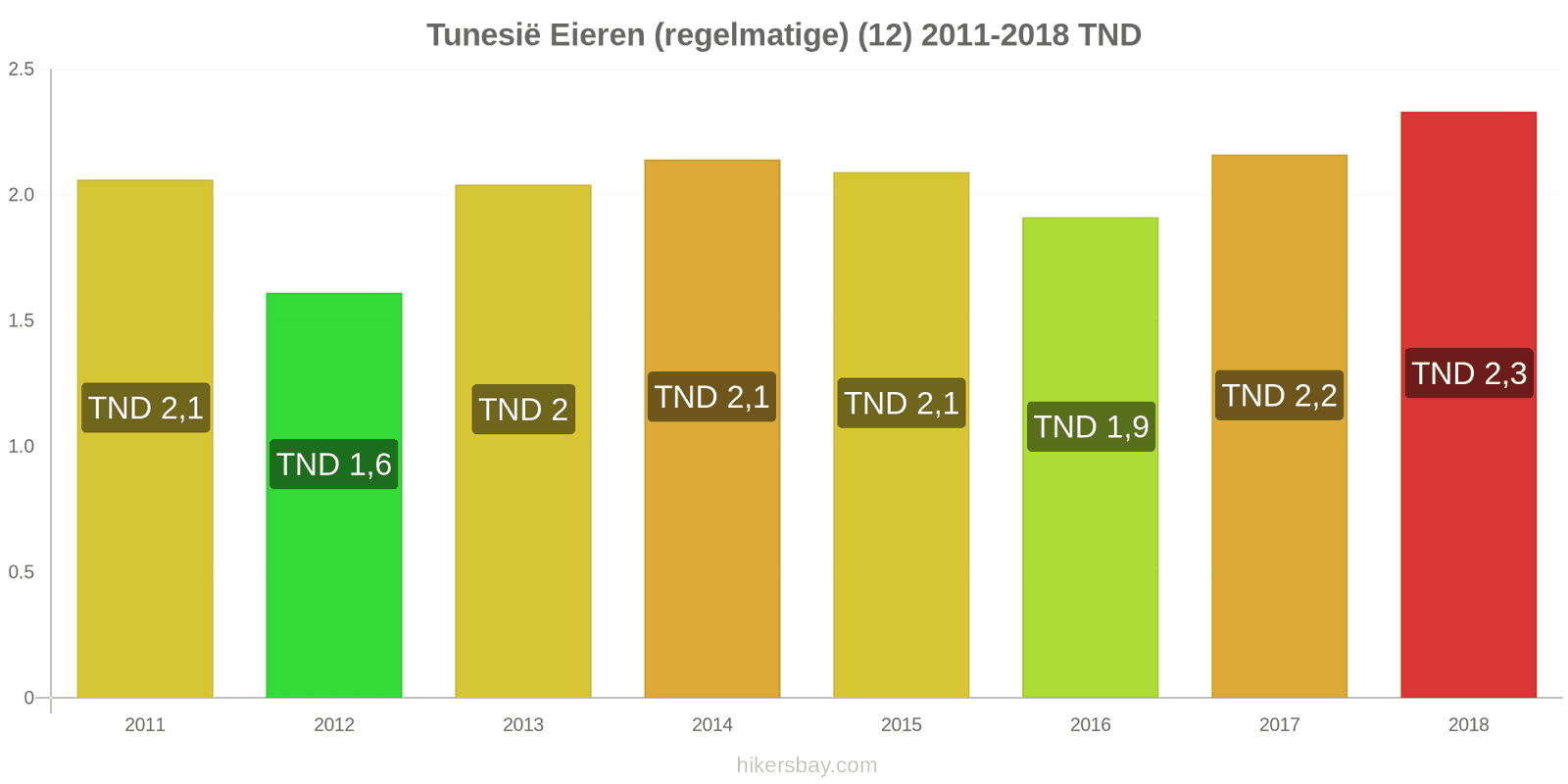Tunesië prijswijzigingen Eieren (normaal) (12) hikersbay.com