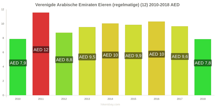 Verenigde Arabische Emiraten prijswijzigingen Eieren (normaal) (12) hikersbay.com
