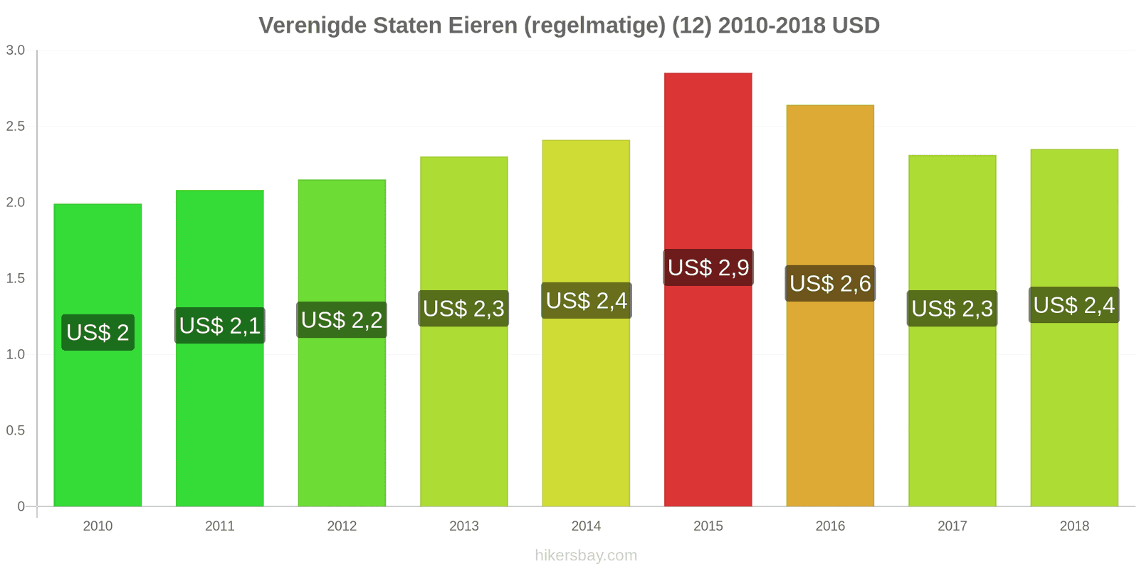 Verenigde Staten prijswijzigingen Eieren (normaal) (12) hikersbay.com