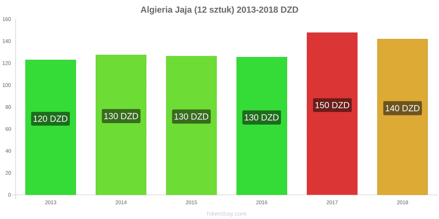 Algieria zmiany cen Jaja 12 sztuk hikersbay.com