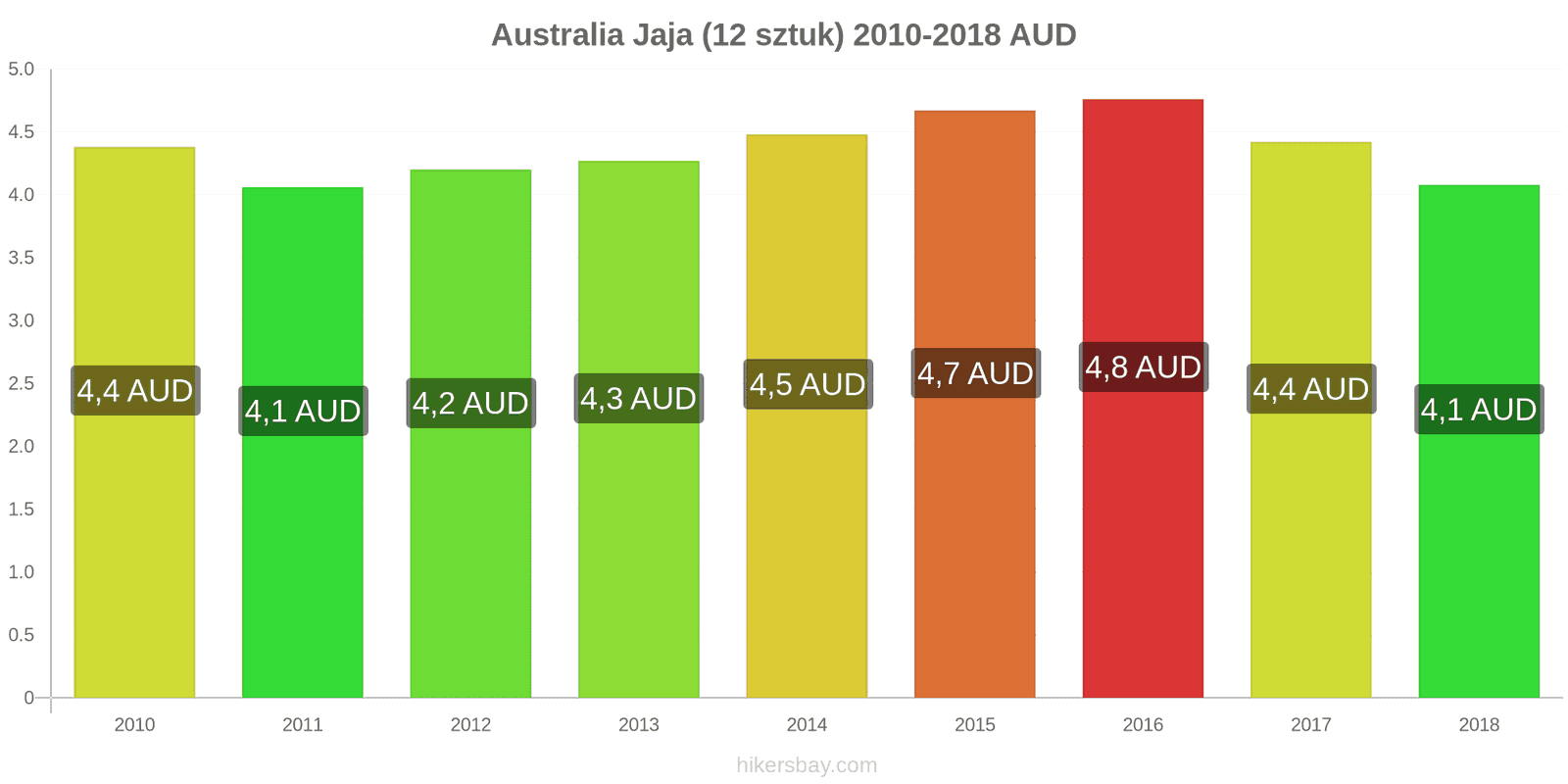 Australia zmiany cen Jaja 12 sztuk hikersbay.com
