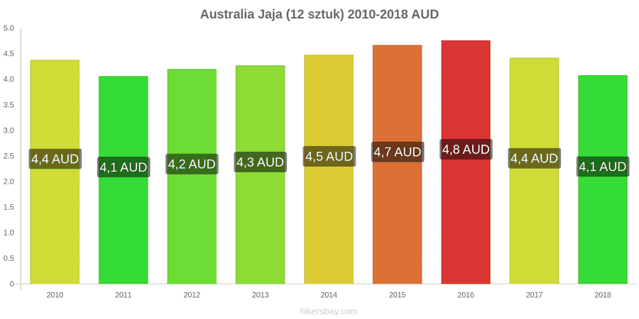 Australia zmiany cen Jaja 12 sztuk hikersbay.com