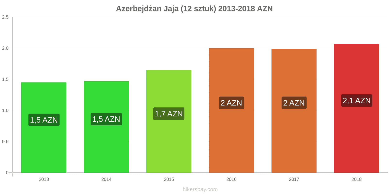 Azerbejdżan zmiany cen Jaja 12 sztuk hikersbay.com