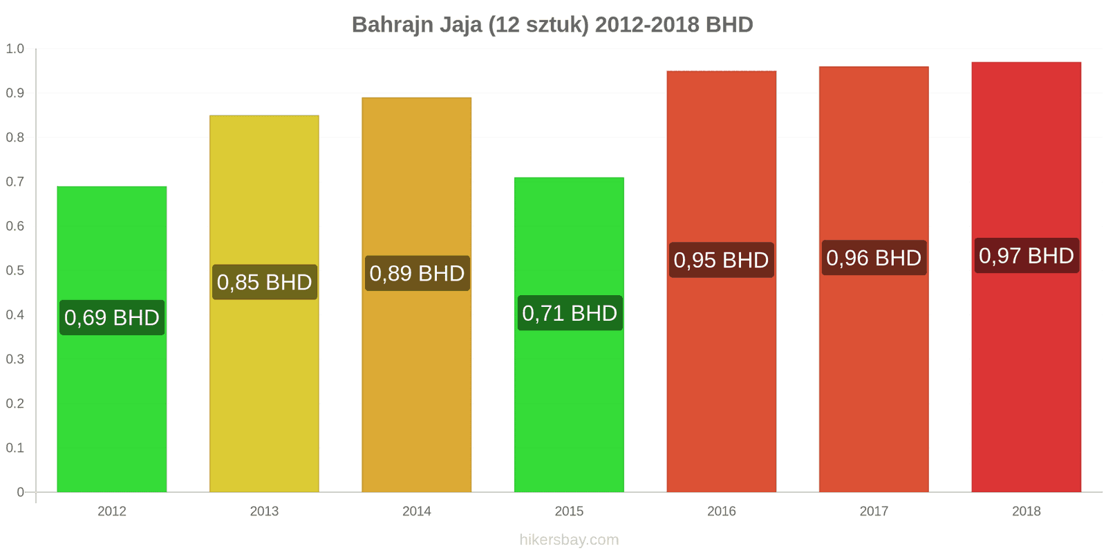 Bahrajn zmiany cen Jaja 12 sztuk hikersbay.com