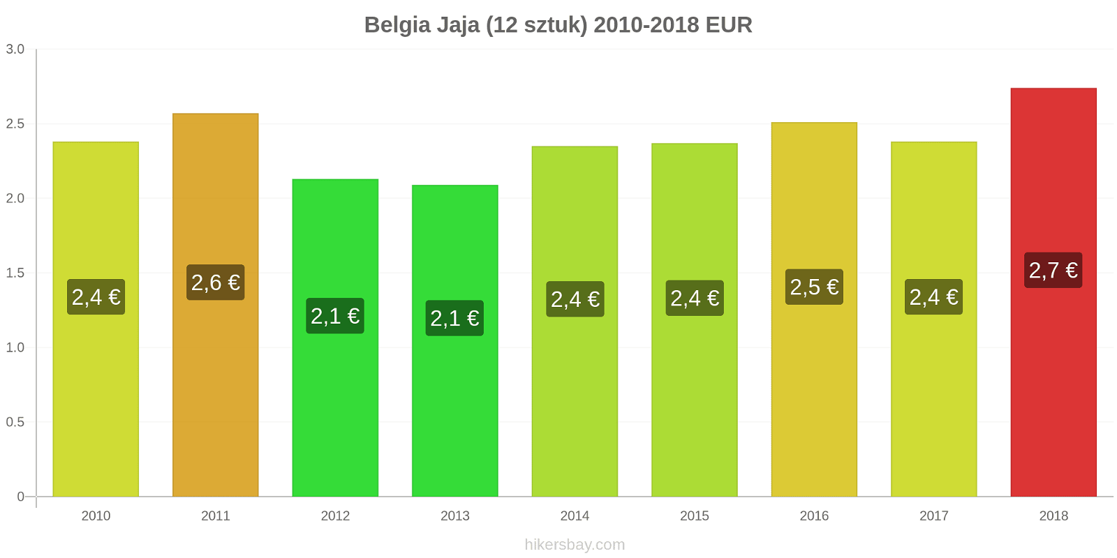 Belgia zmiany cen Jaja 12 sztuk hikersbay.com