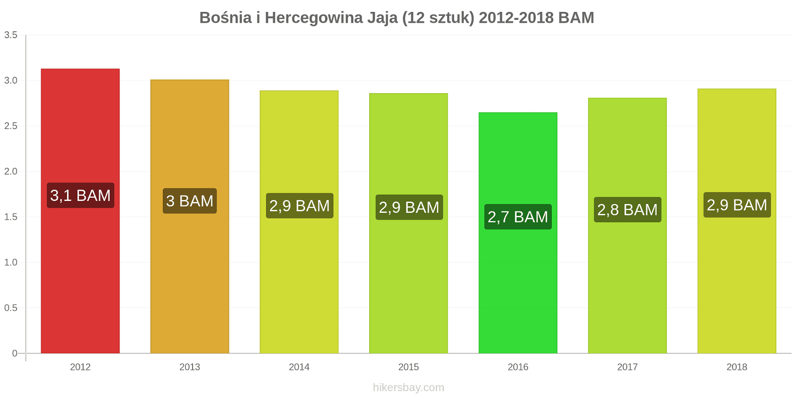 Bośnia i Hercegowina zmiany cen Jaja 12 sztuk hikersbay.com