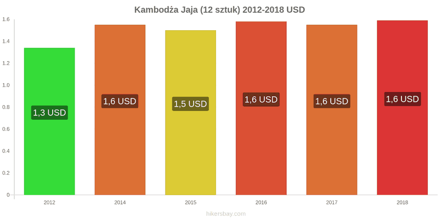 Kambodża zmiany cen Jaja 12 sztuk hikersbay.com