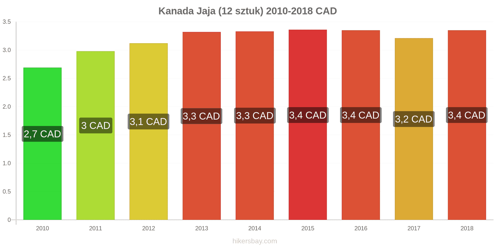 Kanada zmiany cen Jaja 12 sztuk hikersbay.com