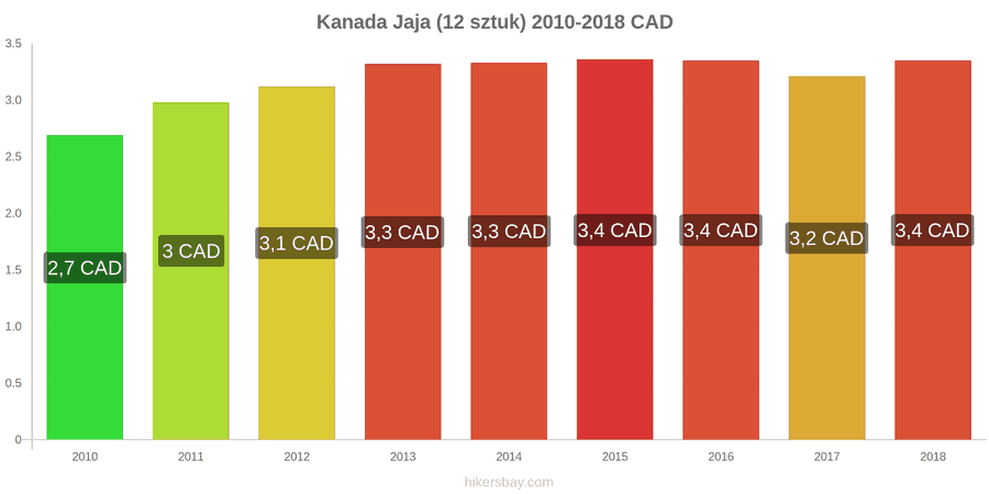 Kanada zmiany cen Jaja 12 sztuk hikersbay.com