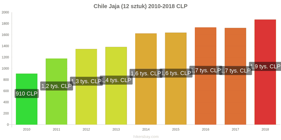 Chile zmiany cen Jaja 12 sztuk hikersbay.com