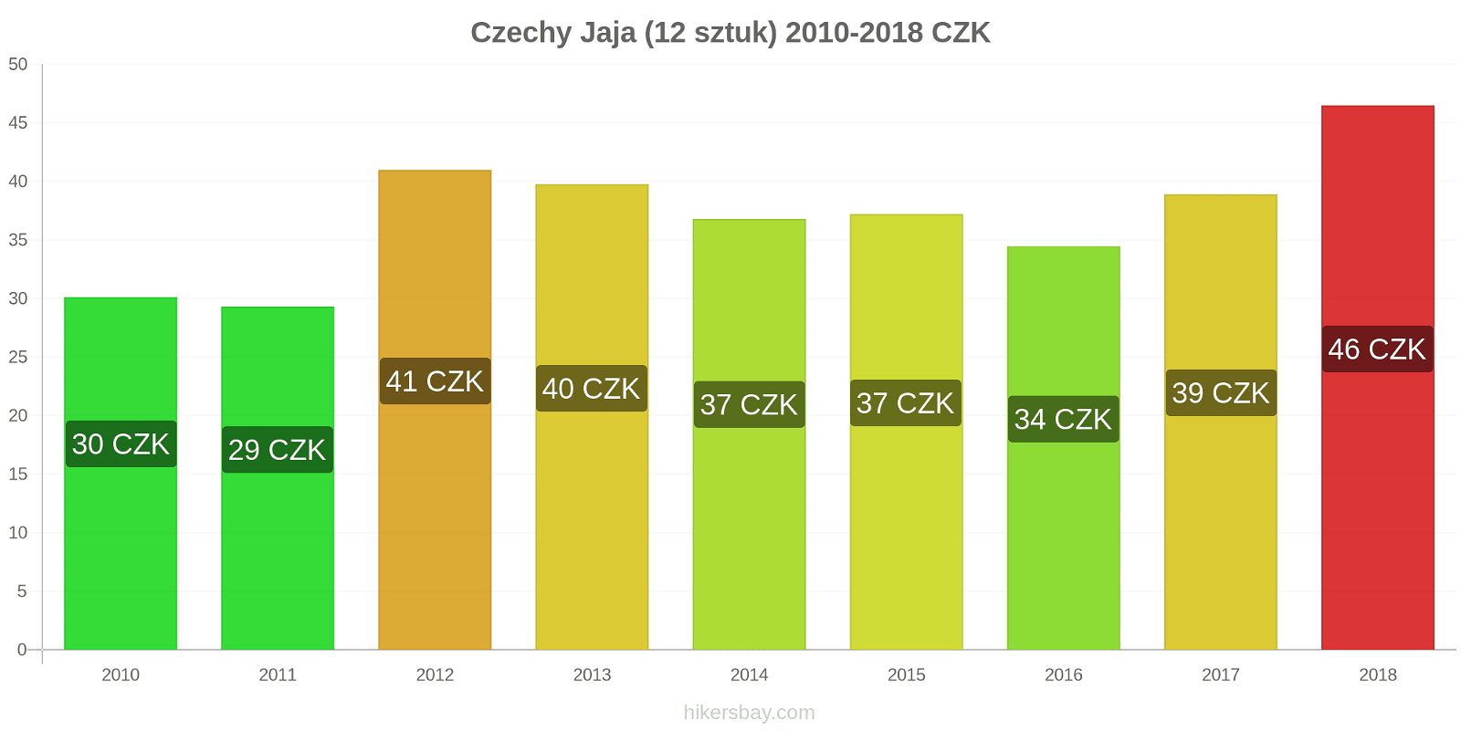 Czechy zmiany cen Jaja 12 sztuk hikersbay.com