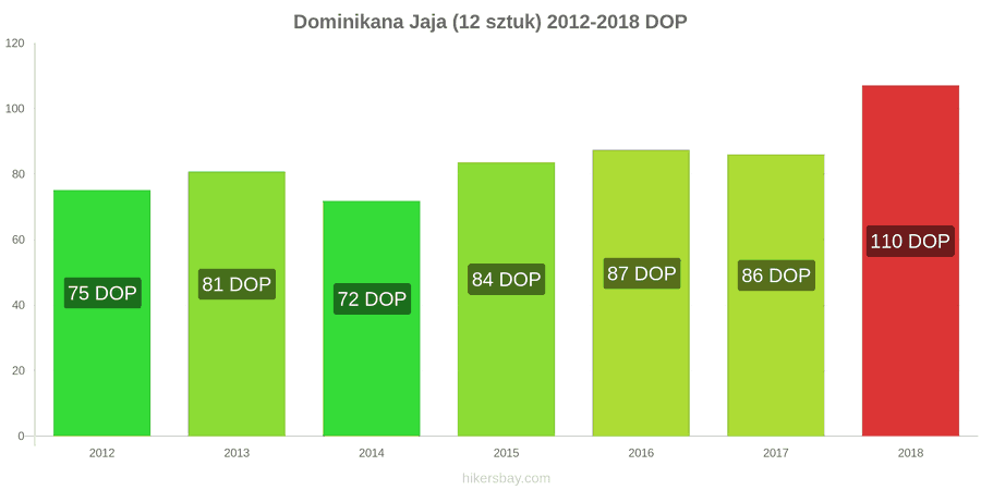 Dominikana zmiany cen Jaja 12 sztuk hikersbay.com
