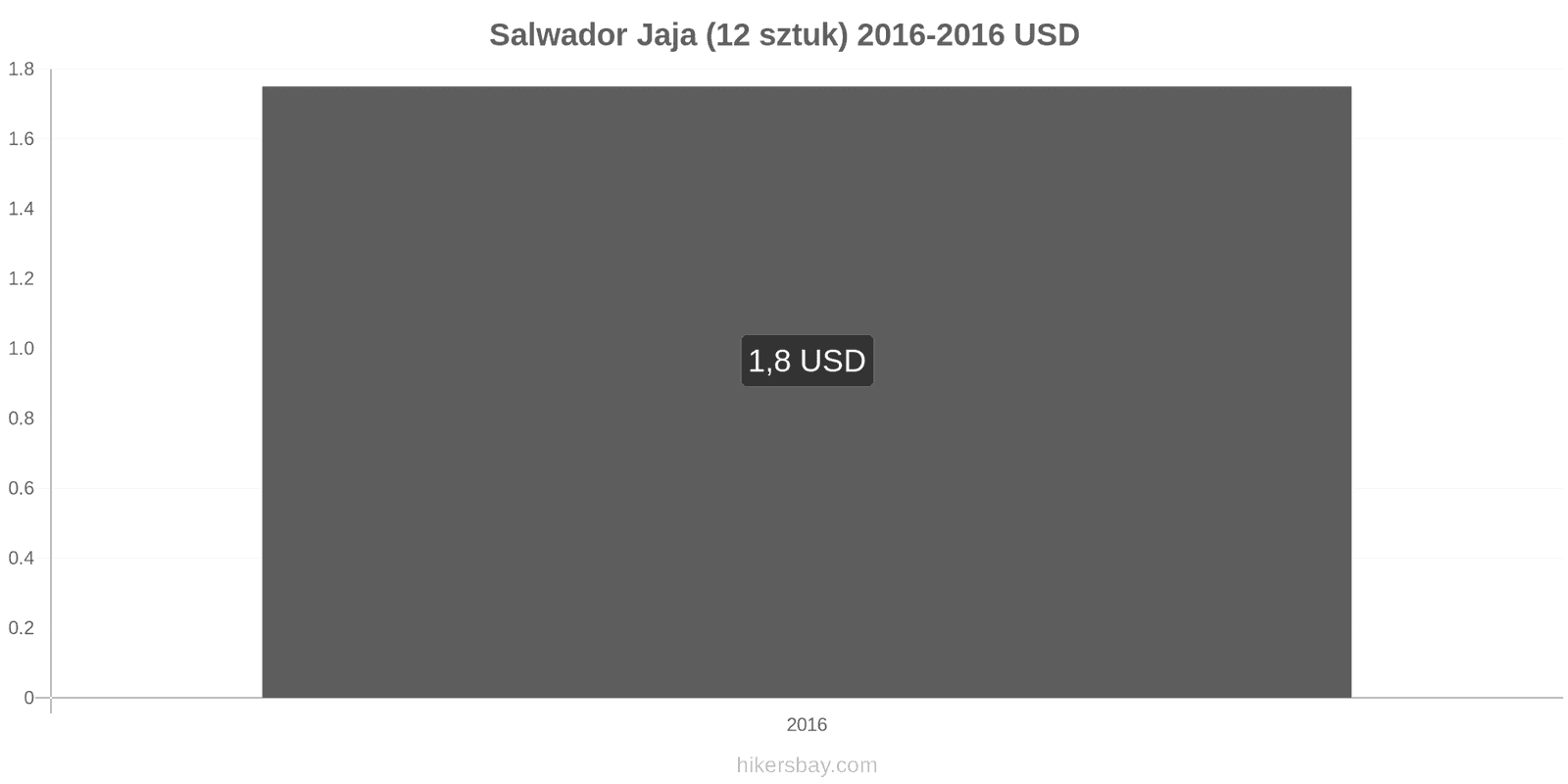 Salwador zmiany cen Jaja 12 sztuk hikersbay.com