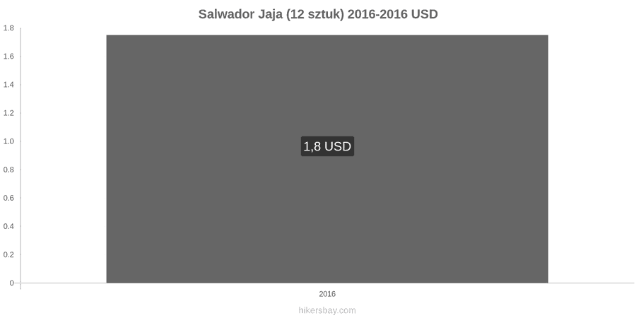 Salwador zmiany cen Jaja 12 sztuk hikersbay.com
