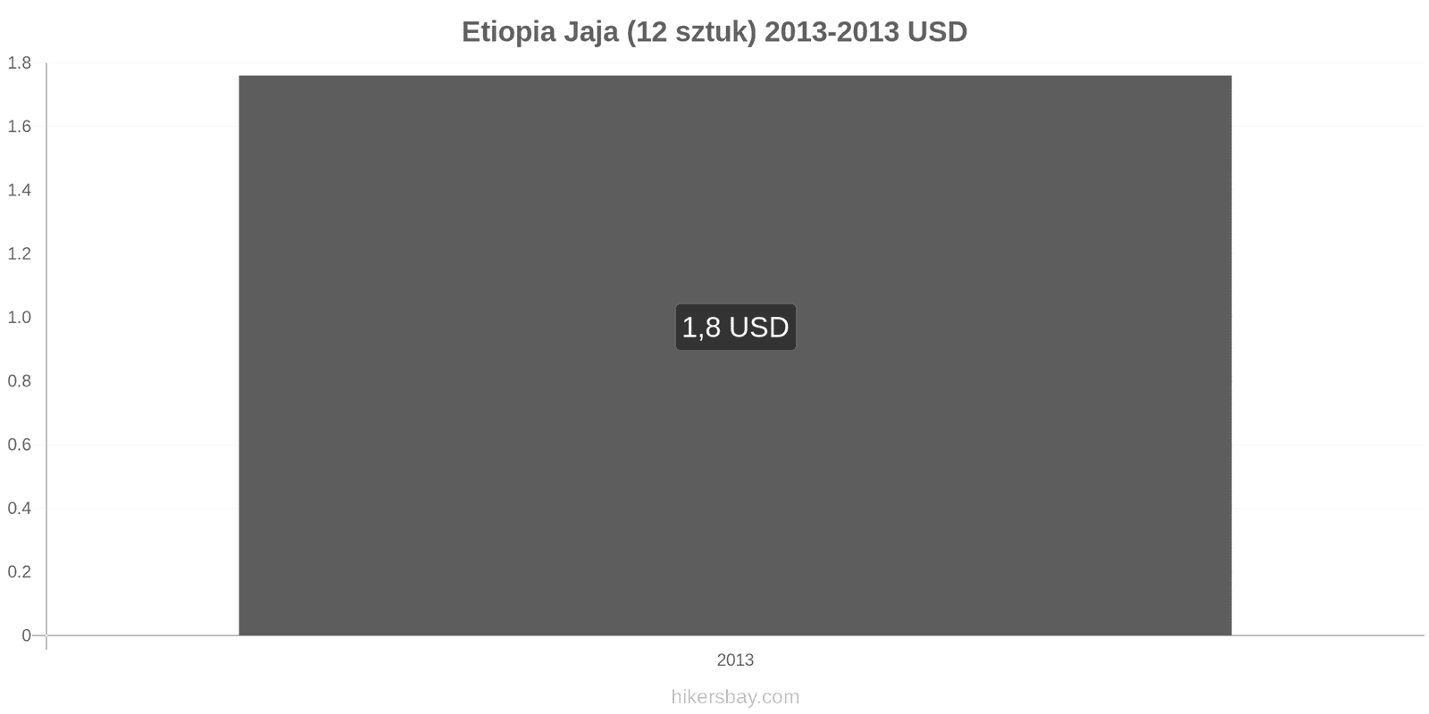Etiopia zmiany cen Jaja 12 sztuk hikersbay.com