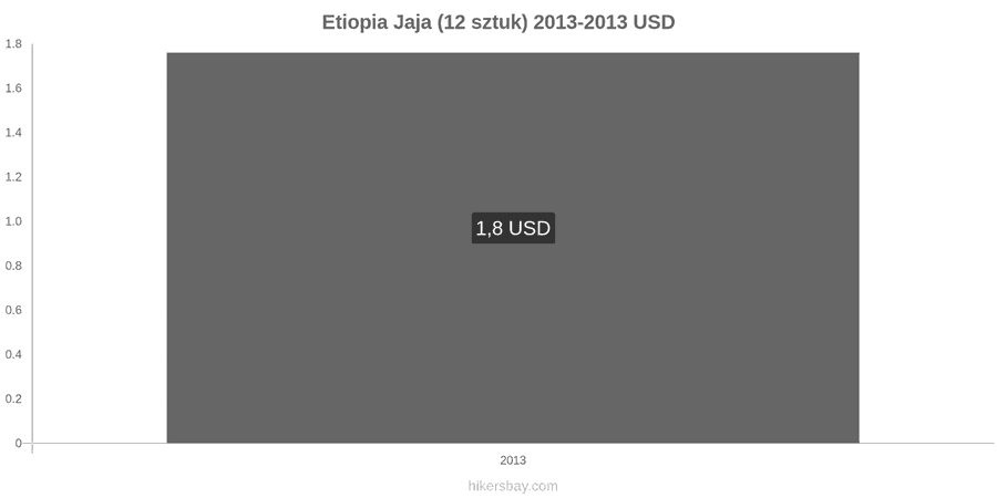 Etiopia zmiany cen Jaja 12 sztuk hikersbay.com