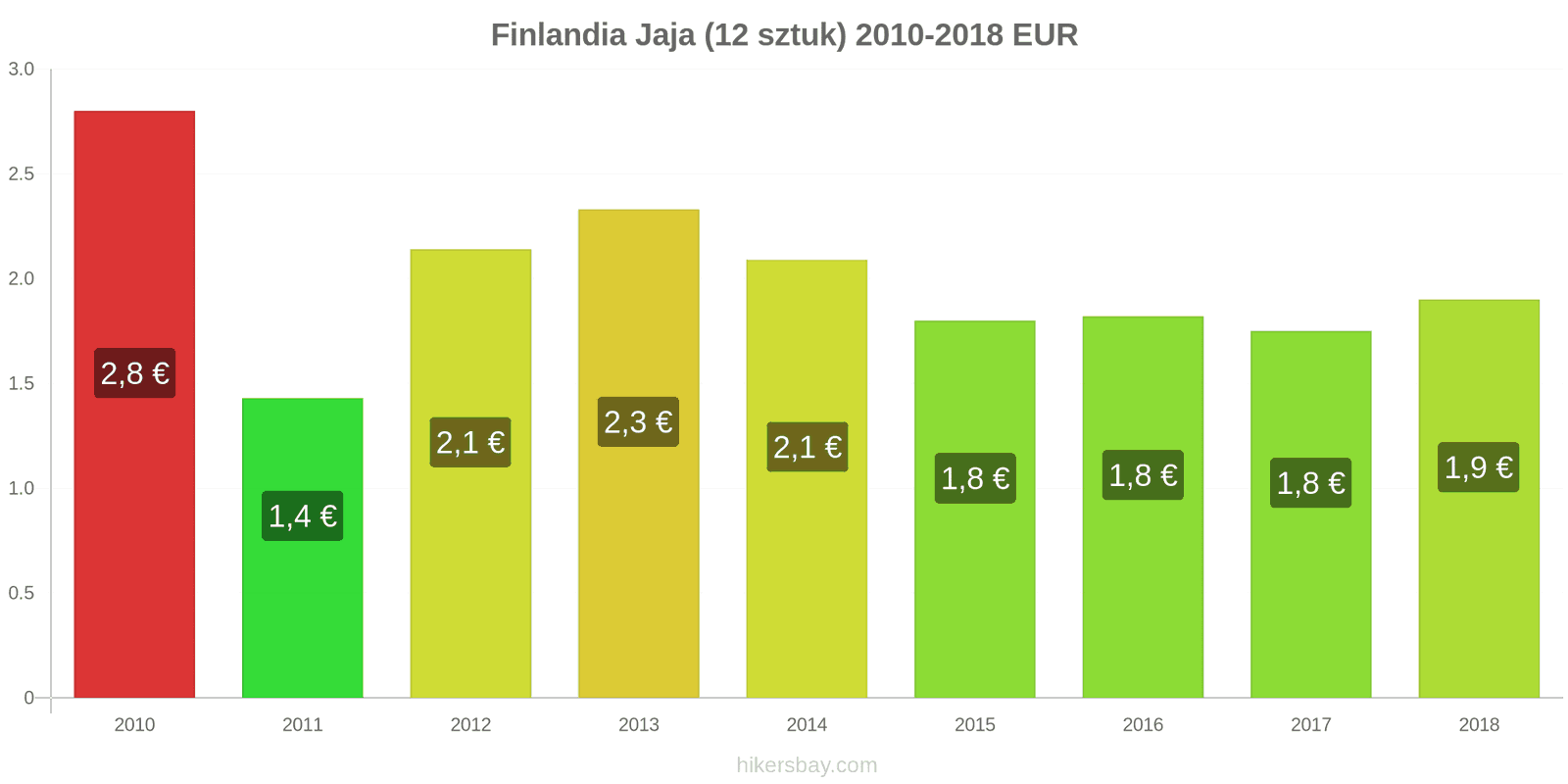 Finlandia zmiany cen Jaja 12 sztuk hikersbay.com