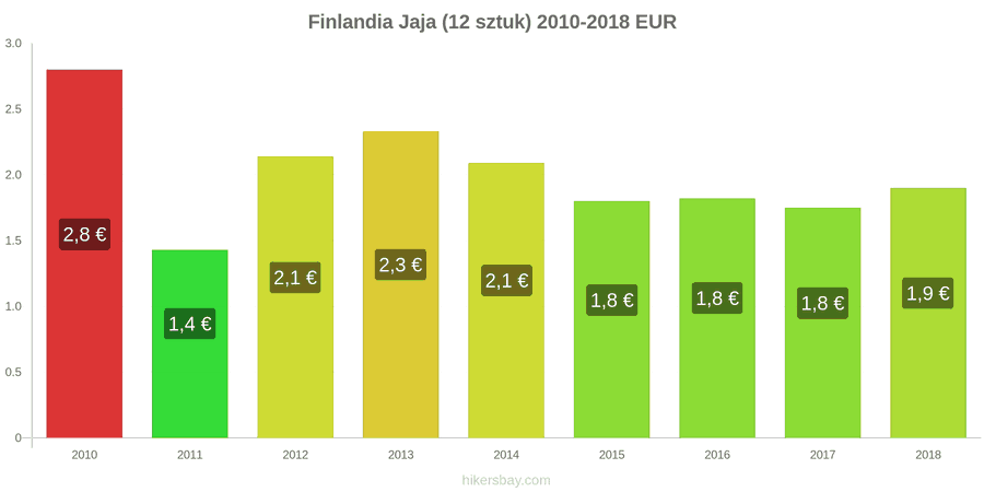 Finlandia zmiany cen Jaja 12 sztuk hikersbay.com