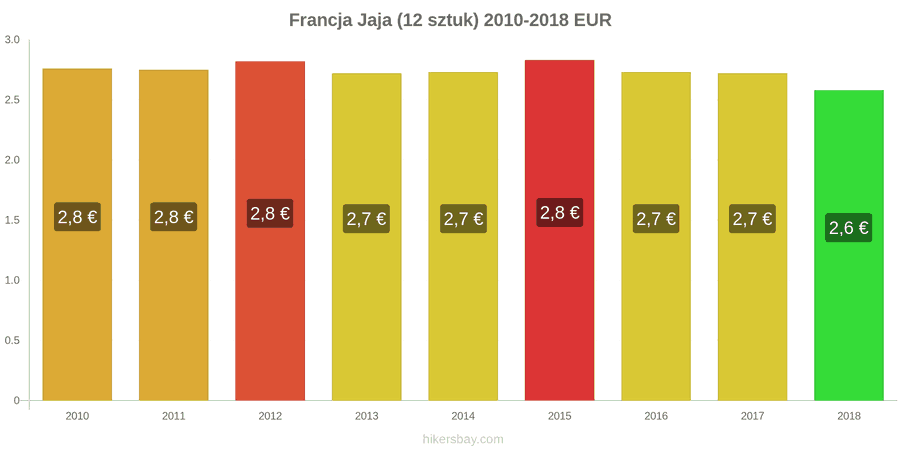 Francja zmiany cen Jaja 12 sztuk hikersbay.com