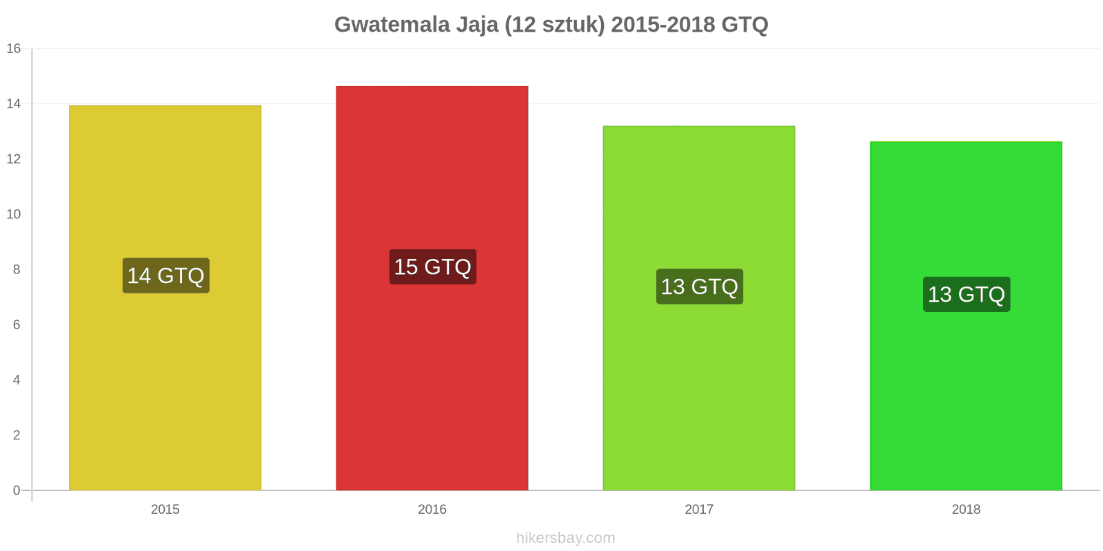 Gwatemala zmiany cen Jaja 12 sztuk hikersbay.com