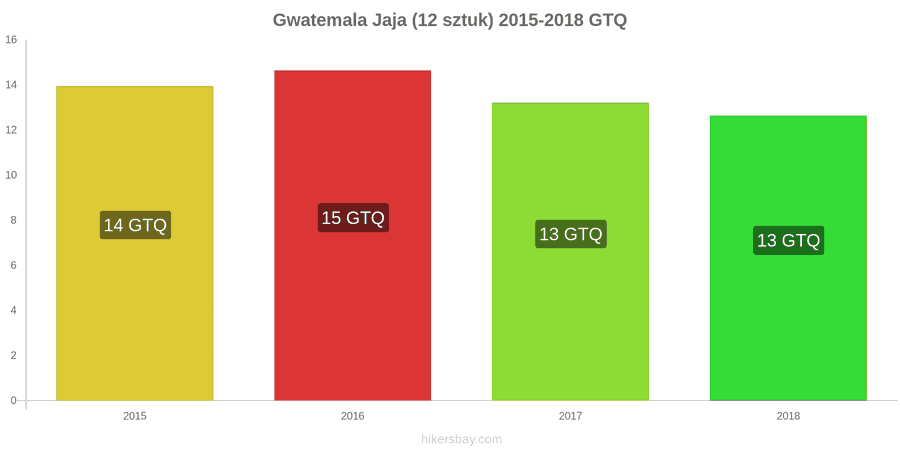 Gwatemala zmiany cen Jaja 12 sztuk hikersbay.com