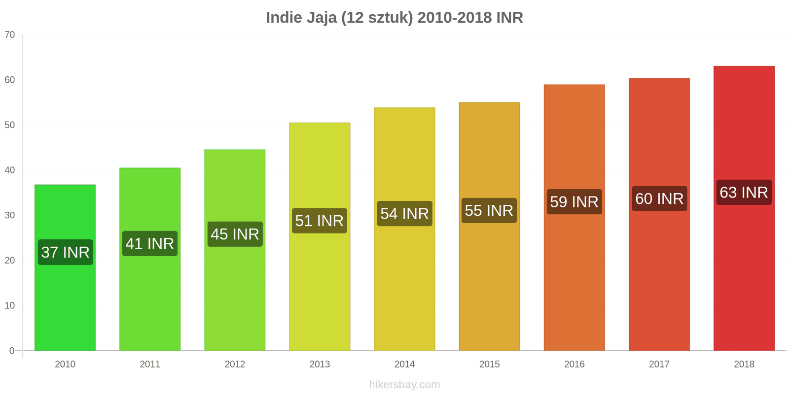Indie zmiany cen Jaja 12 sztuk hikersbay.com