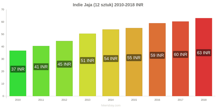 Indie zmiany cen Jaja 12 sztuk hikersbay.com