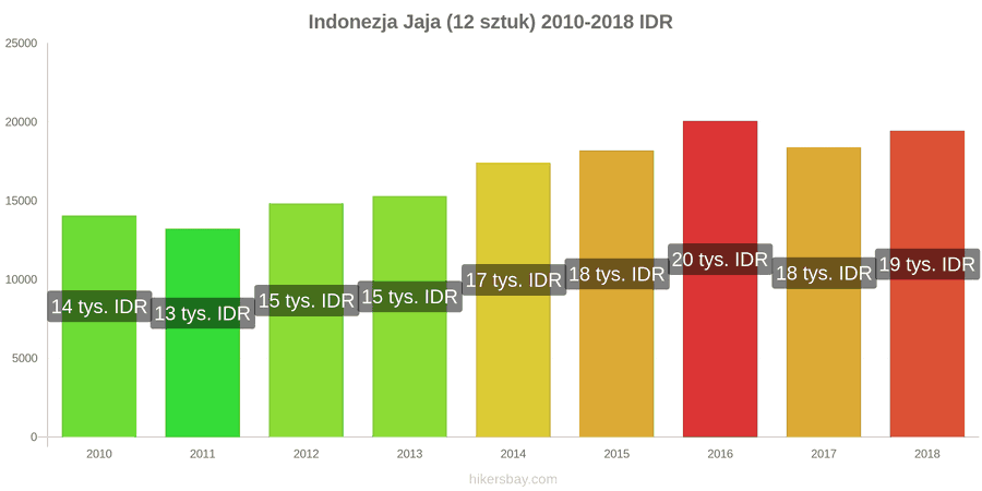 Indonezja zmiany cen Jaja 12 sztuk hikersbay.com