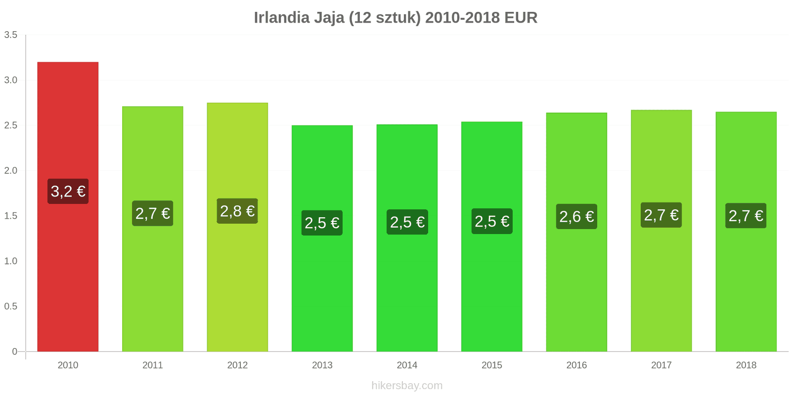 Irlandia zmiany cen Jaja 12 sztuk hikersbay.com