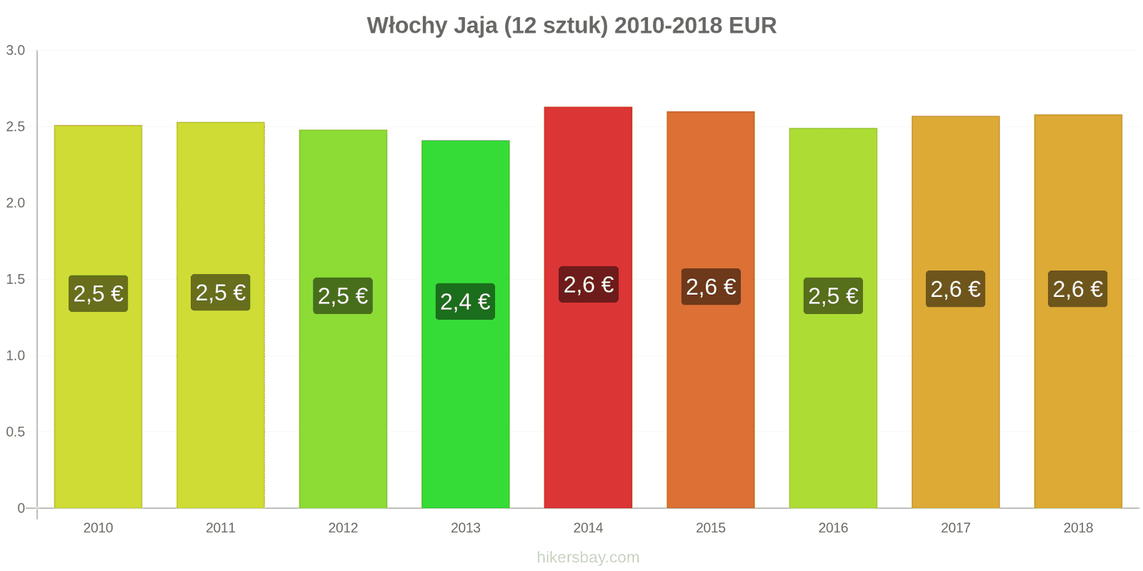 Włochy zmiany cen Jaja 12 sztuk hikersbay.com