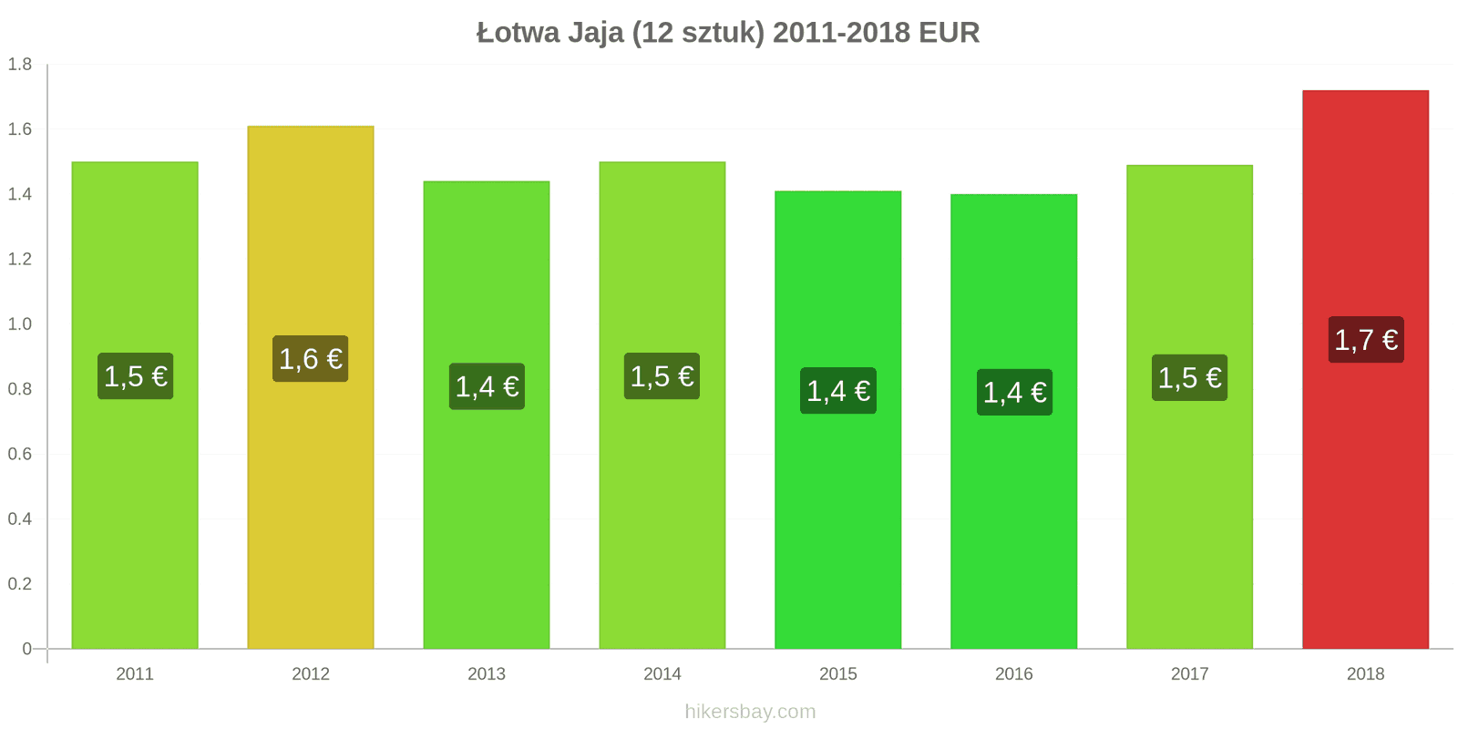 Łotwa zmiany cen Jaja 12 sztuk hikersbay.com