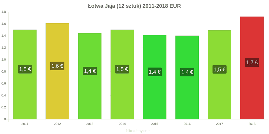 Łotwa zmiany cen Jaja 12 sztuk hikersbay.com