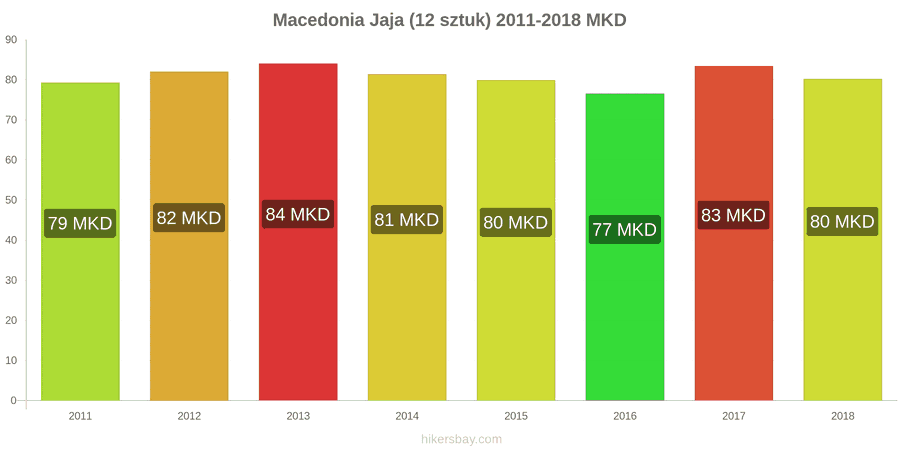 Macedonia zmiany cen Jaja 12 sztuk hikersbay.com