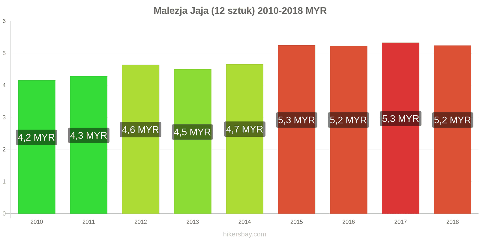 Malezja zmiany cen Jaja 12 sztuk hikersbay.com
