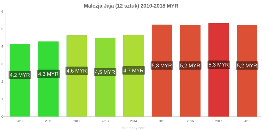 Malezja zmiany cen Jaja 12 sztuk hikersbay.com