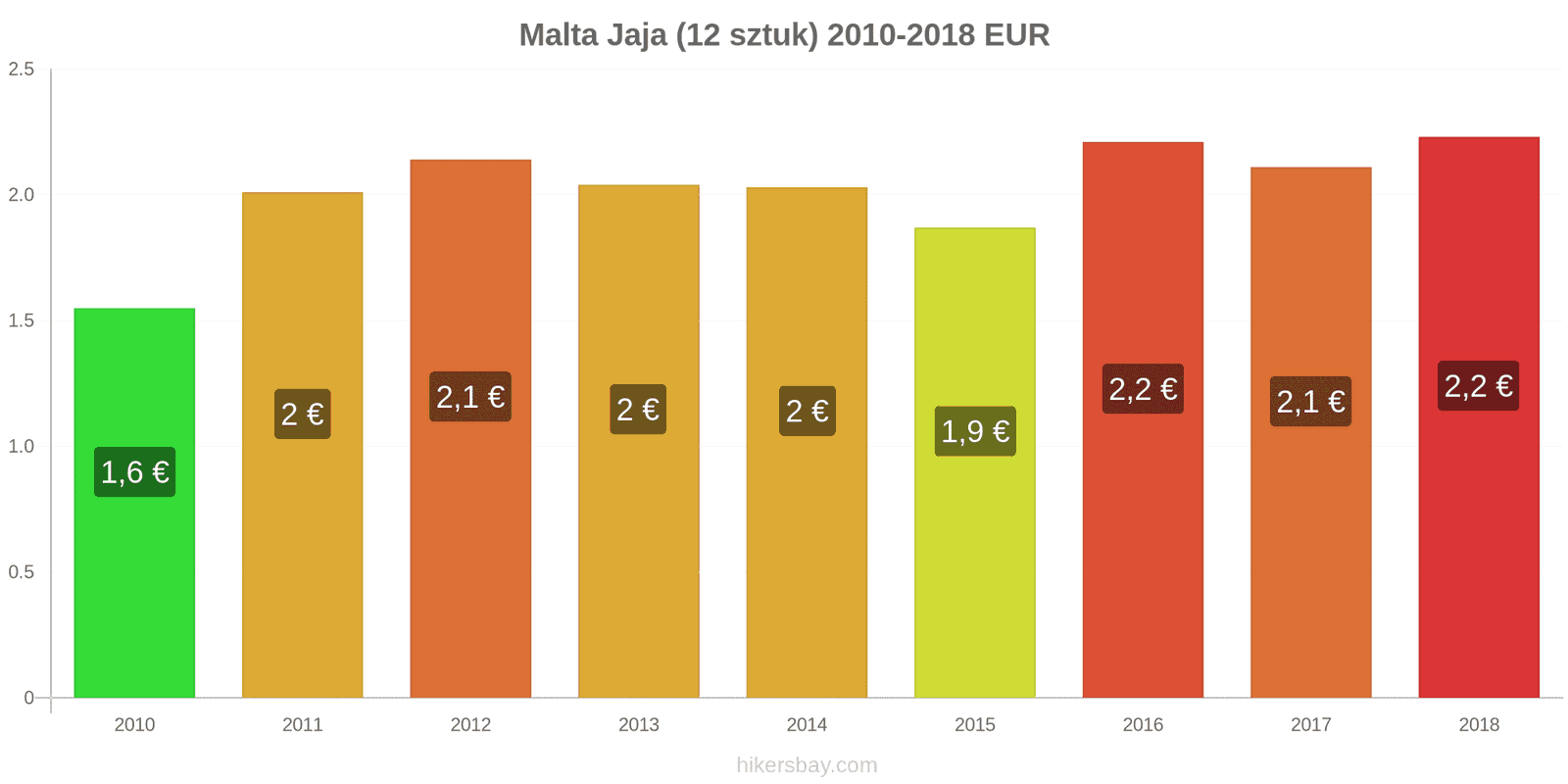 Malta zmiany cen Jaja 12 sztuk hikersbay.com