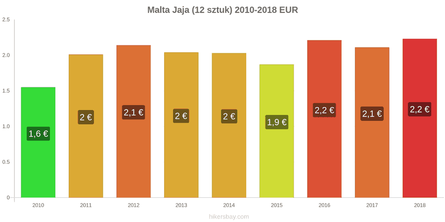 Malta zmiany cen Jaja 12 sztuk hikersbay.com