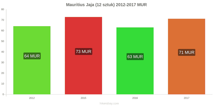Mauritius zmiany cen Jaja 12 sztuk hikersbay.com