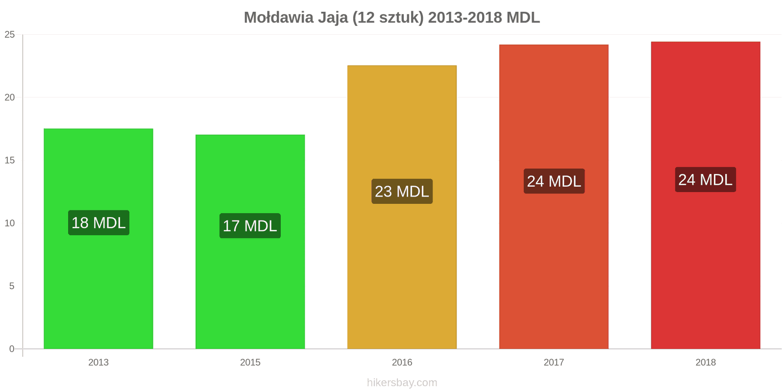 Mołdawia zmiany cen Jaja 12 sztuk hikersbay.com