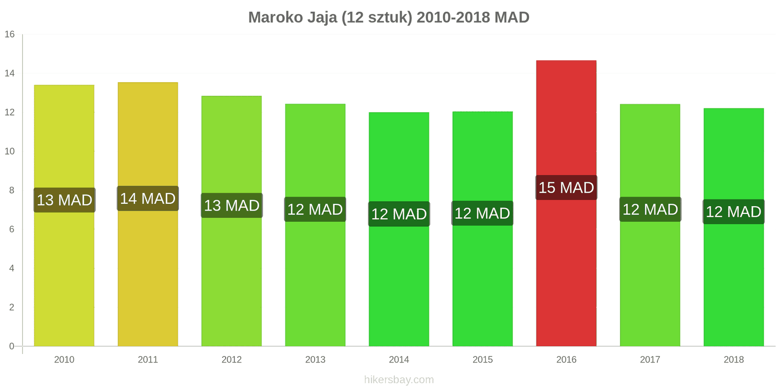 Maroko zmiany cen Jaja 12 sztuk hikersbay.com