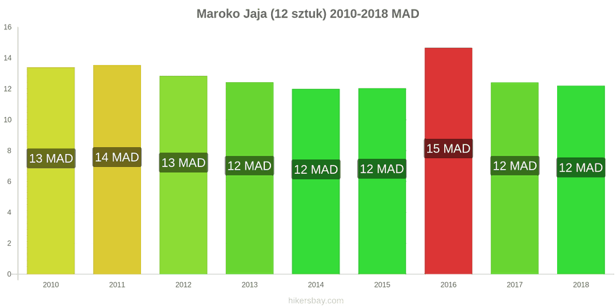Maroko zmiany cen Jaja 12 sztuk hikersbay.com