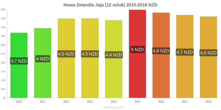 Nowa Zelandia zmiany cen Jaja 12 sztuk hikersbay.com